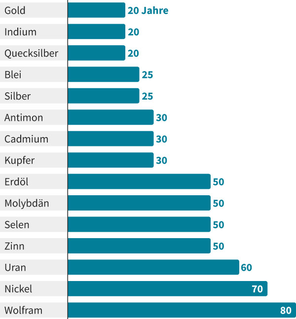 Grafik, welche Ressourcen wie viele Jahre noch vorhanden sind.