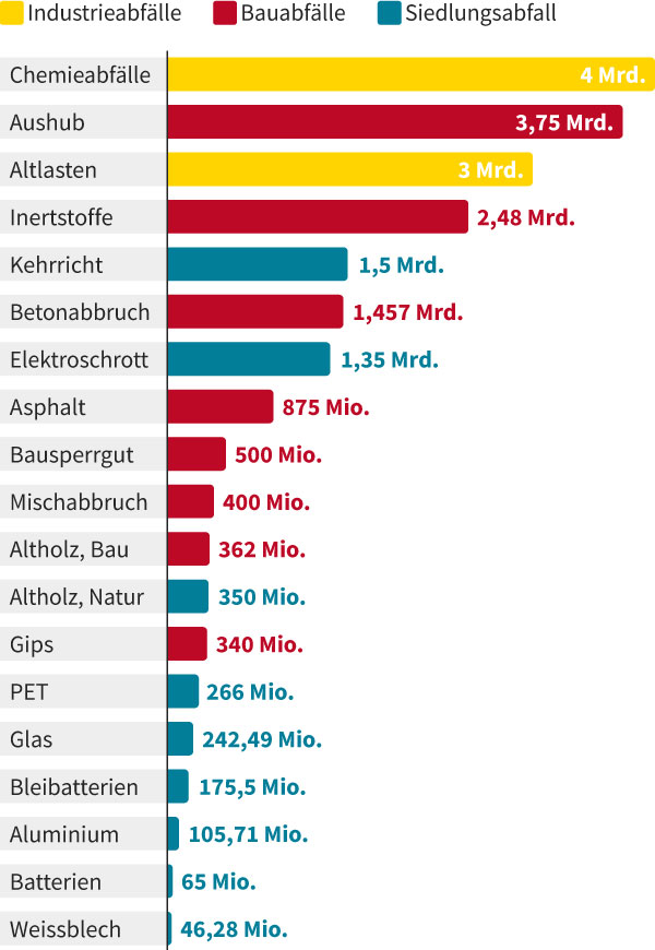 Grafik welche Art von Abfällen wie viel vom Gesamtvolumen ausmachen.