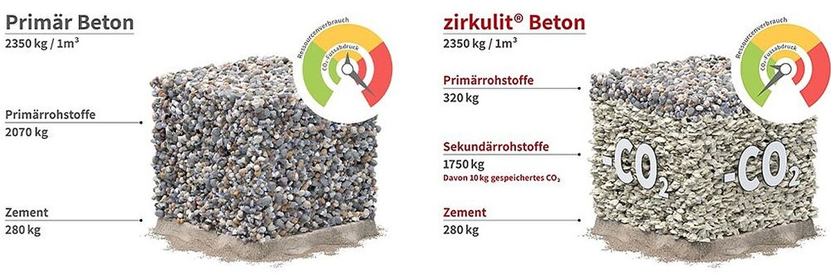 Die Eigenschaften von 1m3 zirkulit® Beton werden grafisch mit der gleichen Menge Primärbeton verglichen.
