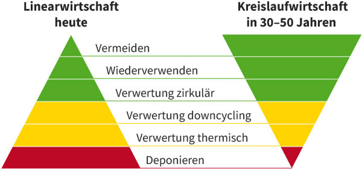 Grafischer Vergleich Linearwirtschaft und Kreislaufwirtschaft.